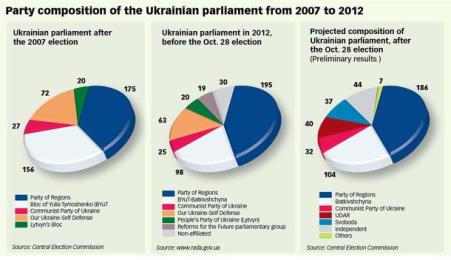 Political Ukraine parliament
