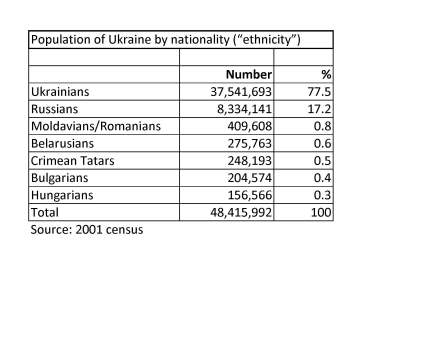 Population by nationality 2001