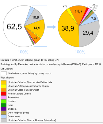 Religion 2006 Razumkov center.svg