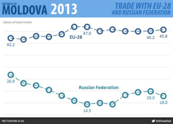 un-moldova-eu-russia-trade-2013