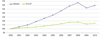350px-Gross_Domestic_Product_(GDP)_indexed_development_2000-2010_(2000=100)