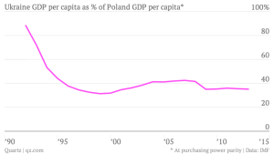 Econ GDP Ukraine gdp per cap %a of Poland