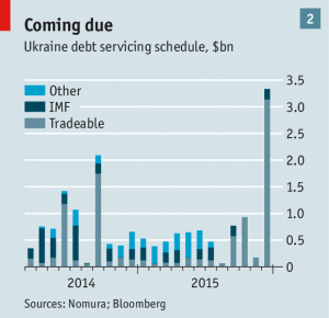 Econ Ukraine debt servicing Economist