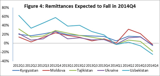 FallingRemittances2014