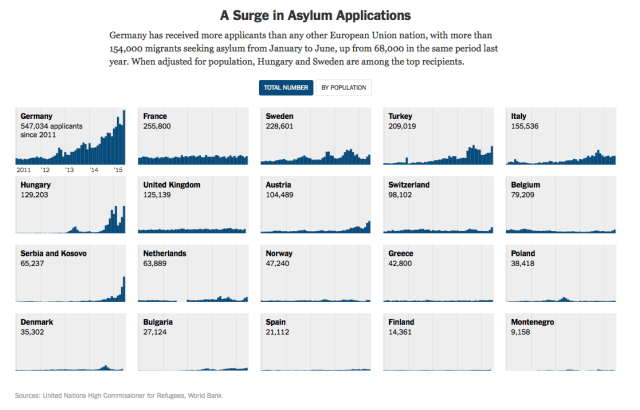 Asylum apps by country NYT