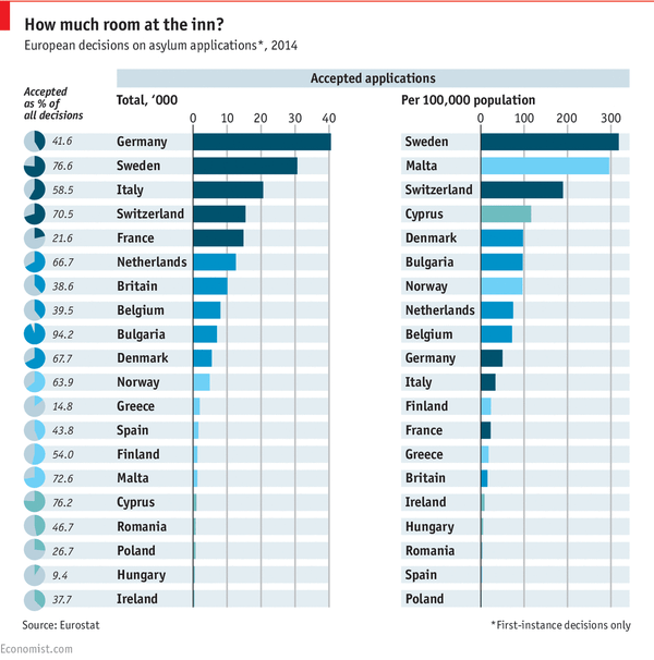 Asylum Refugees accepted by country