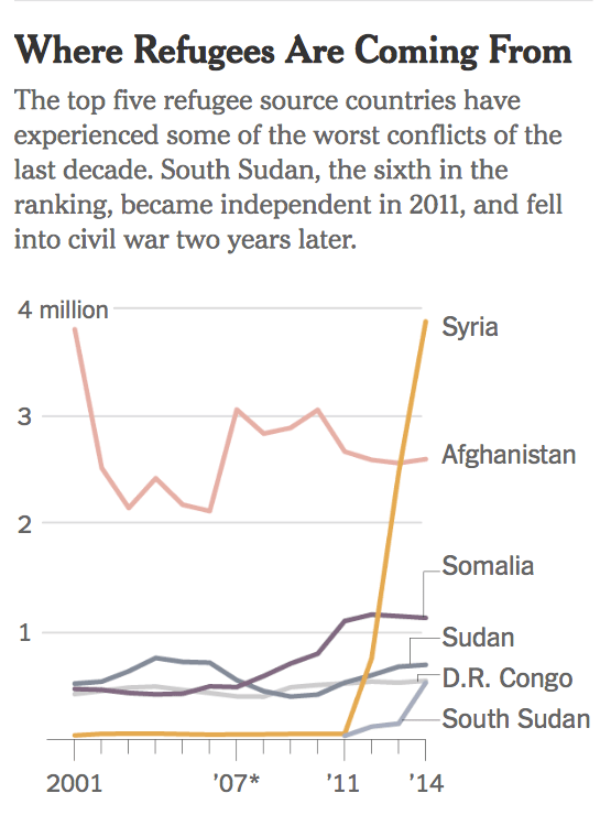 Where Refugees Come From NYT