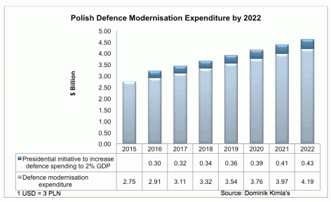 DATA_Polish_Modernization_Spend_2015-2022_Kimla_lg